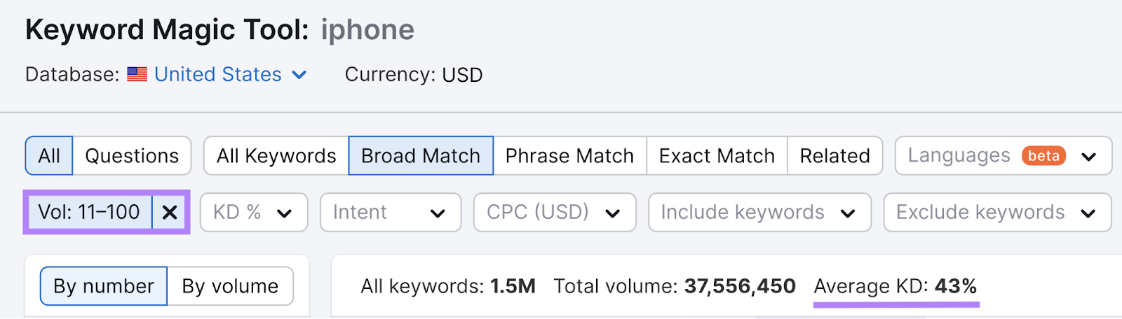 Search volume of 11-100 has an average keyword difficulty score of 43%