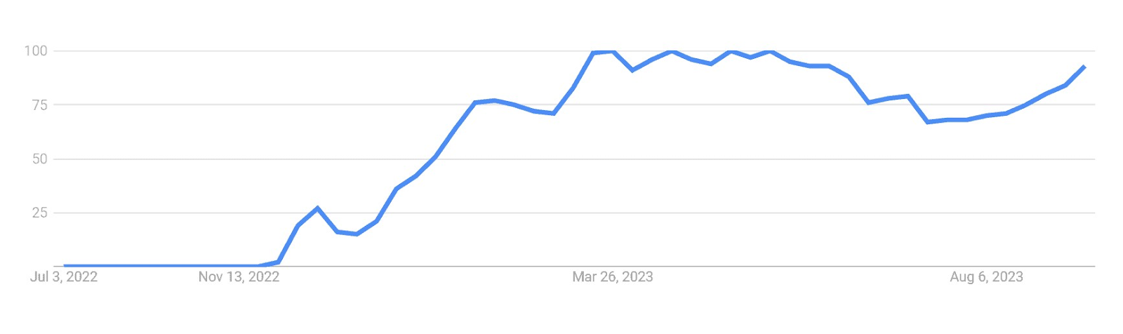 A graph showing the rise in ChatGPT’s popularity