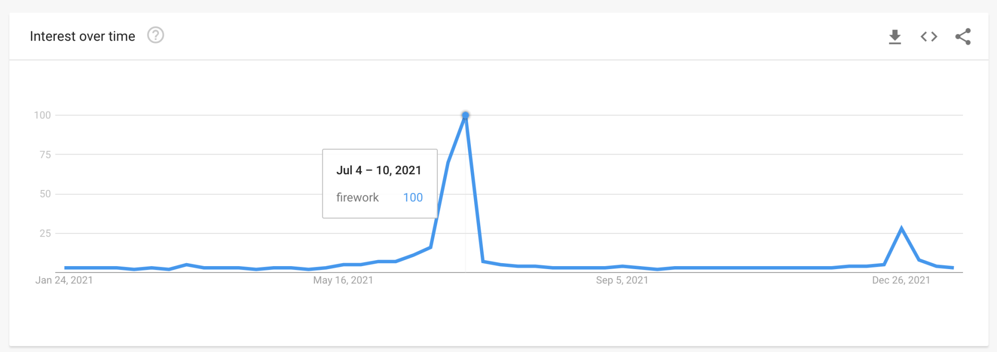 Google Trends results for fireworks