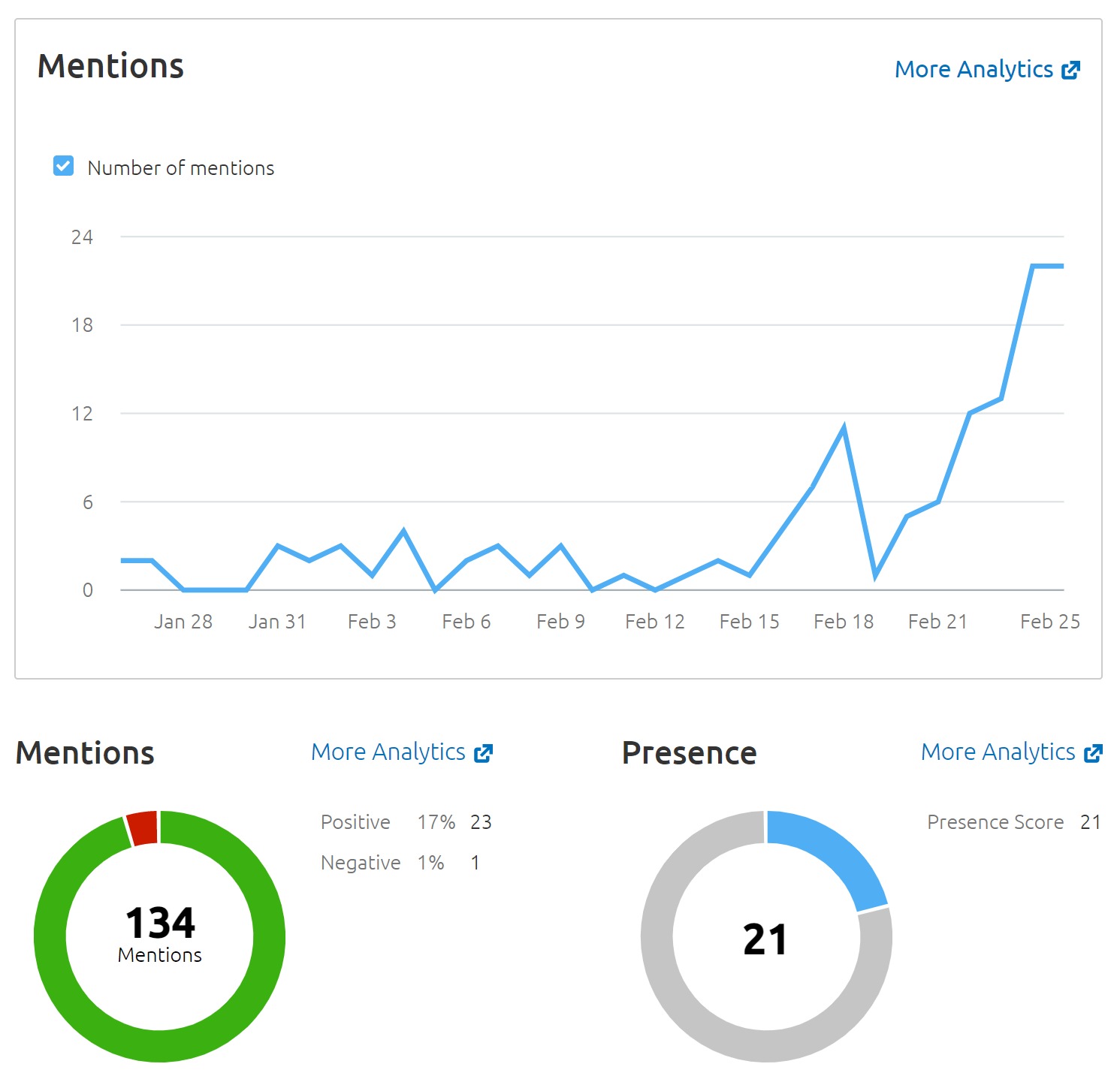 brand mentions report shows a line graph over time and pie charts showing sentiment and presence score