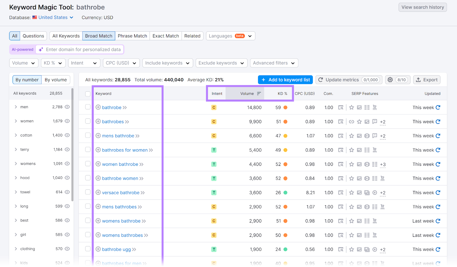 Keywords Magic Tool report with keywords column and Intent, Volume, and KD headers highlighted.