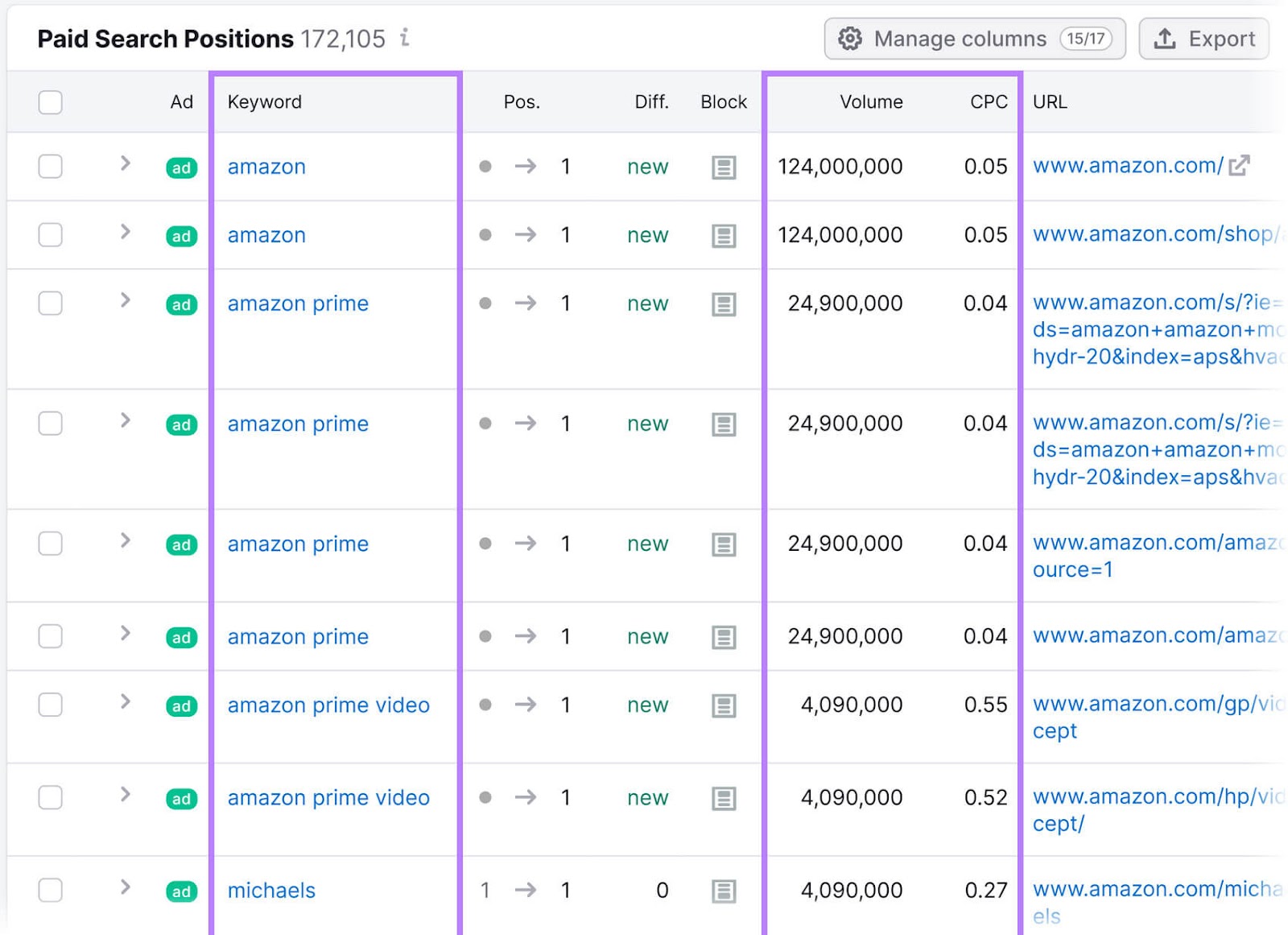 “Paid Search Positions” array  with keywords, volume, and CPC columns highlighted