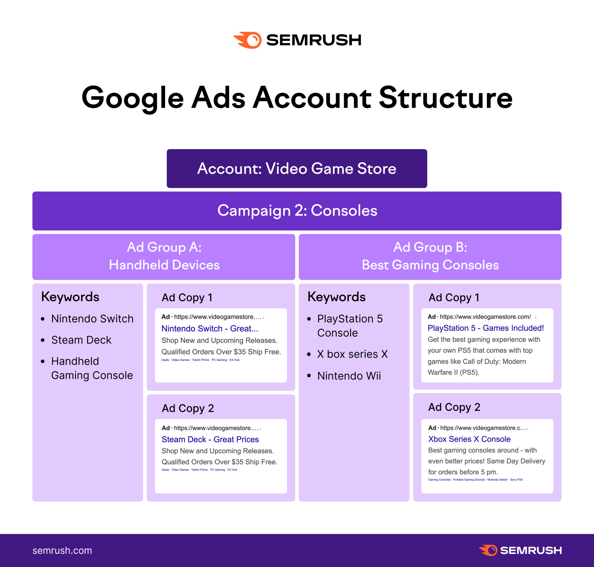 ตัวอย่างโครงสร้างบัญชี Google Ads