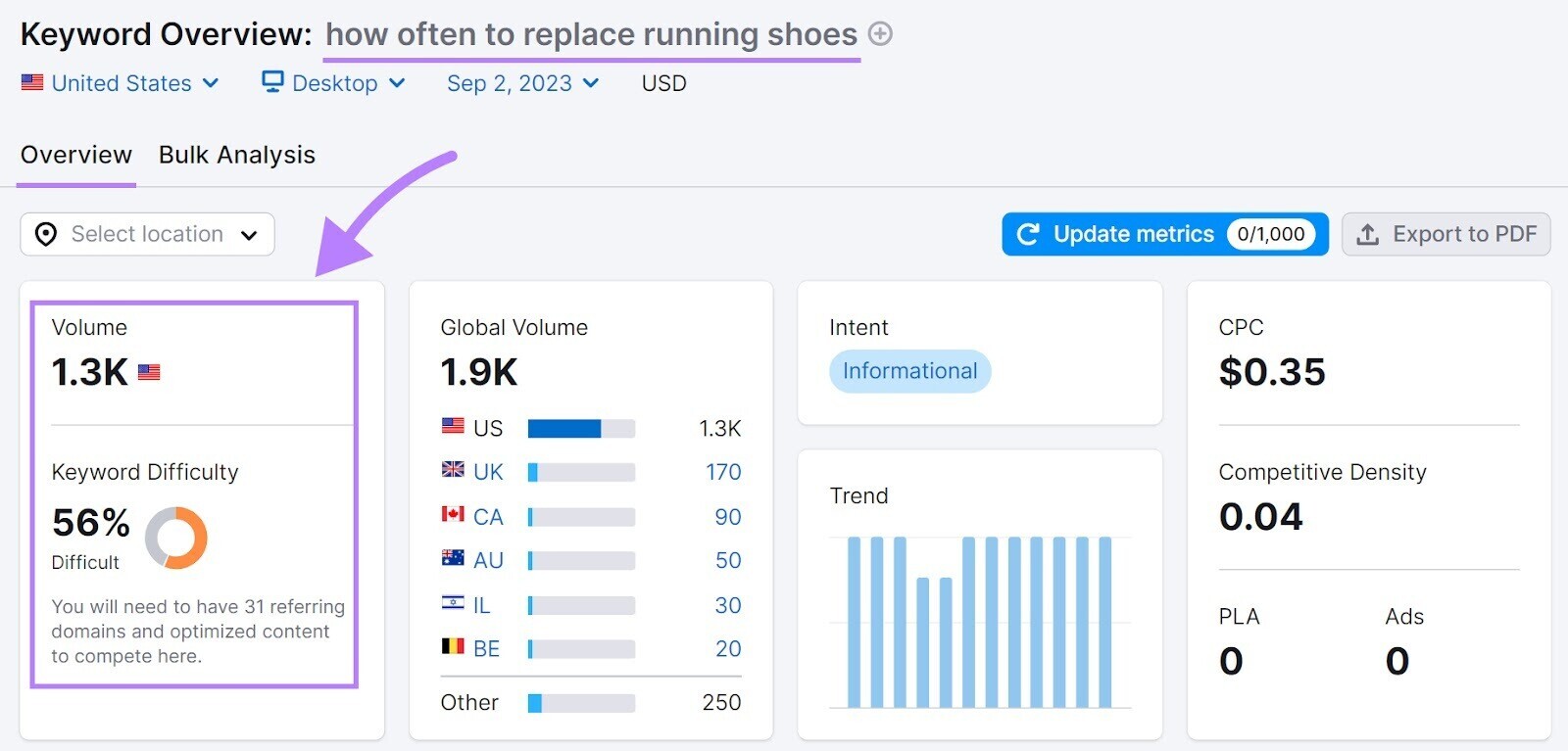 The Keyword Overview report for "how often to replace running shoes"