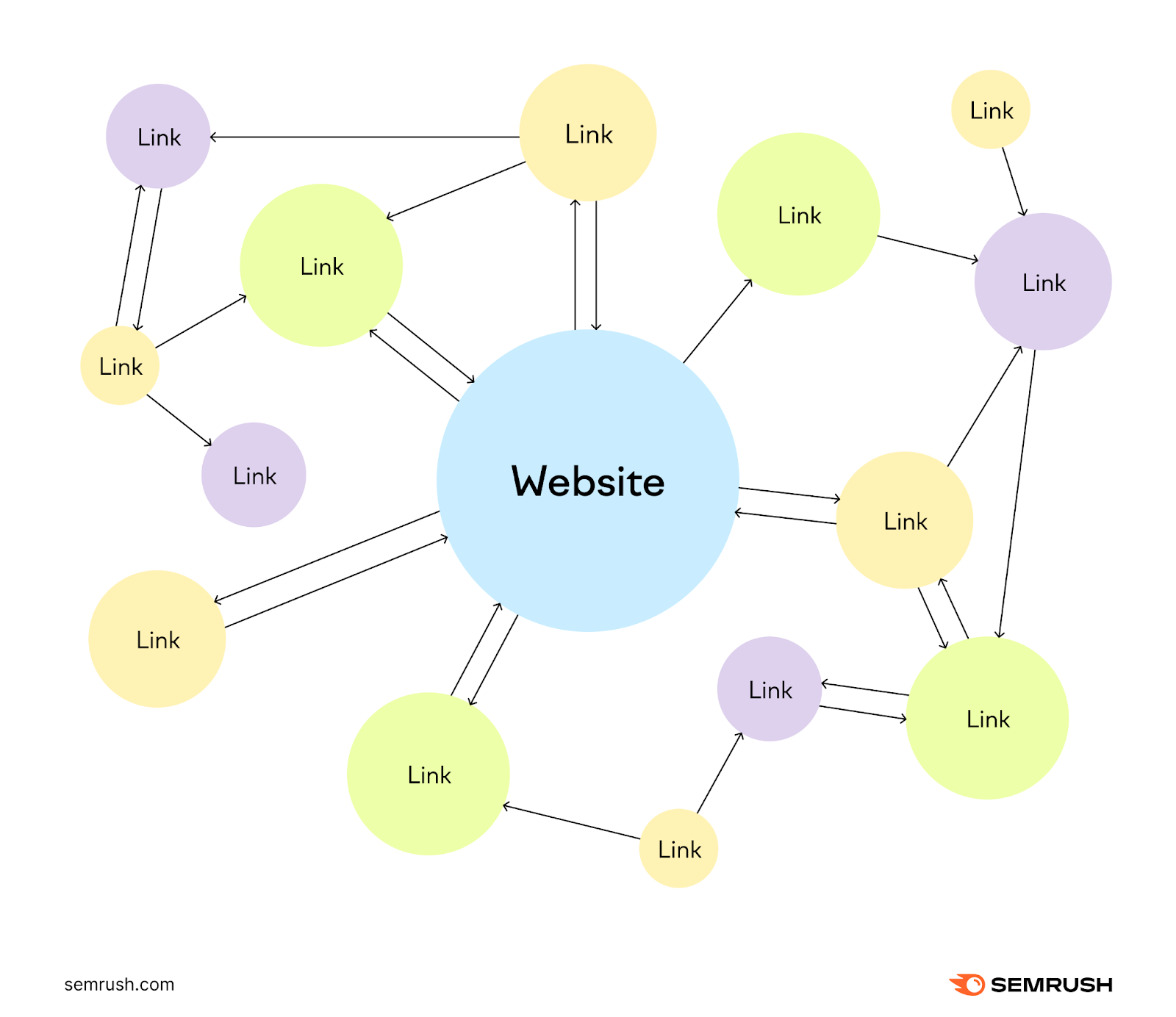 A website has links to and from different websites that create a map.