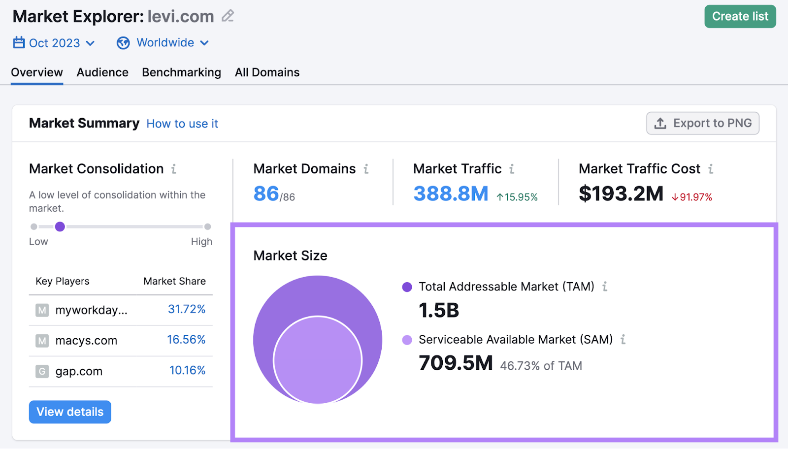 "Market Size" section highlighted in the overview dashboard