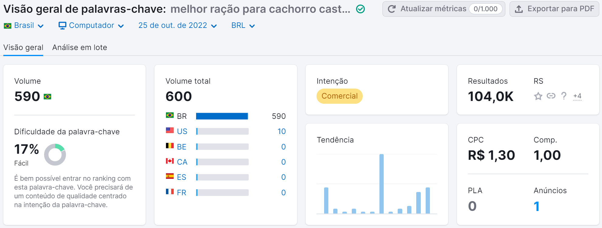 palavra-chave menos pesquisa e concorrida