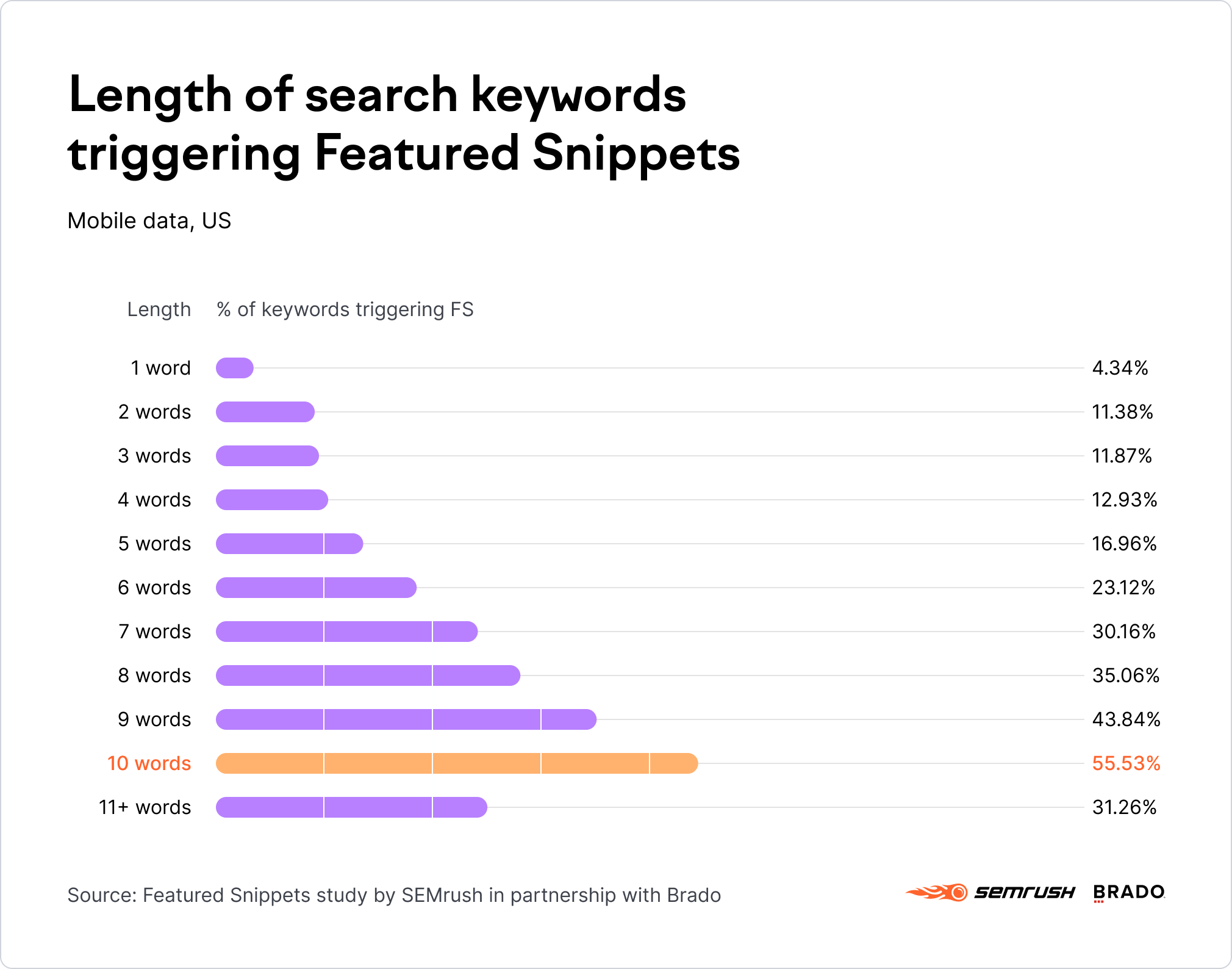 Length of search keywords triggering featured snippets