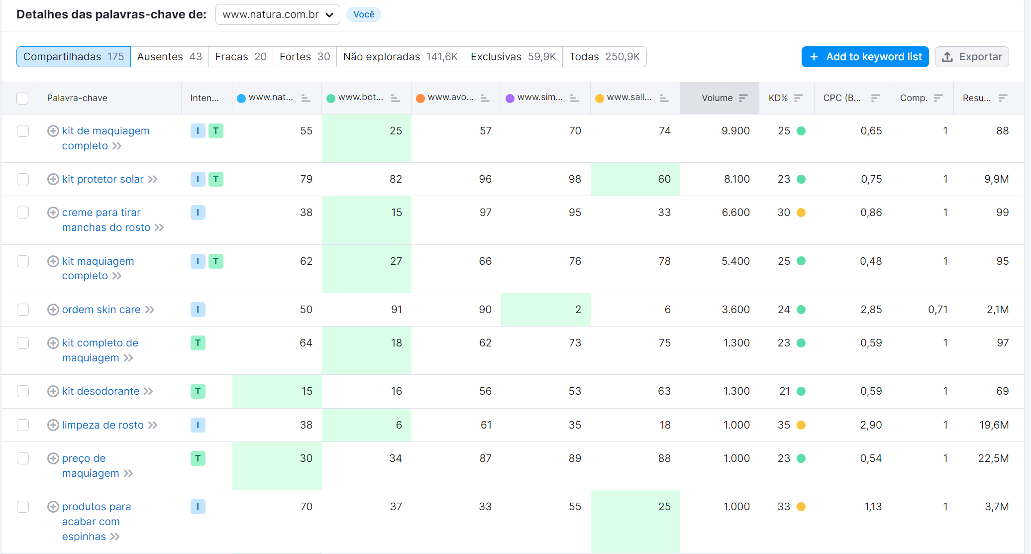 12 técnicas de SEO para aumentar o tráfego orgânico do seu site 5 técnicas de seo - exemplo ferramenta lacunas de palavras-chave - opção detalhes das palavras-chave