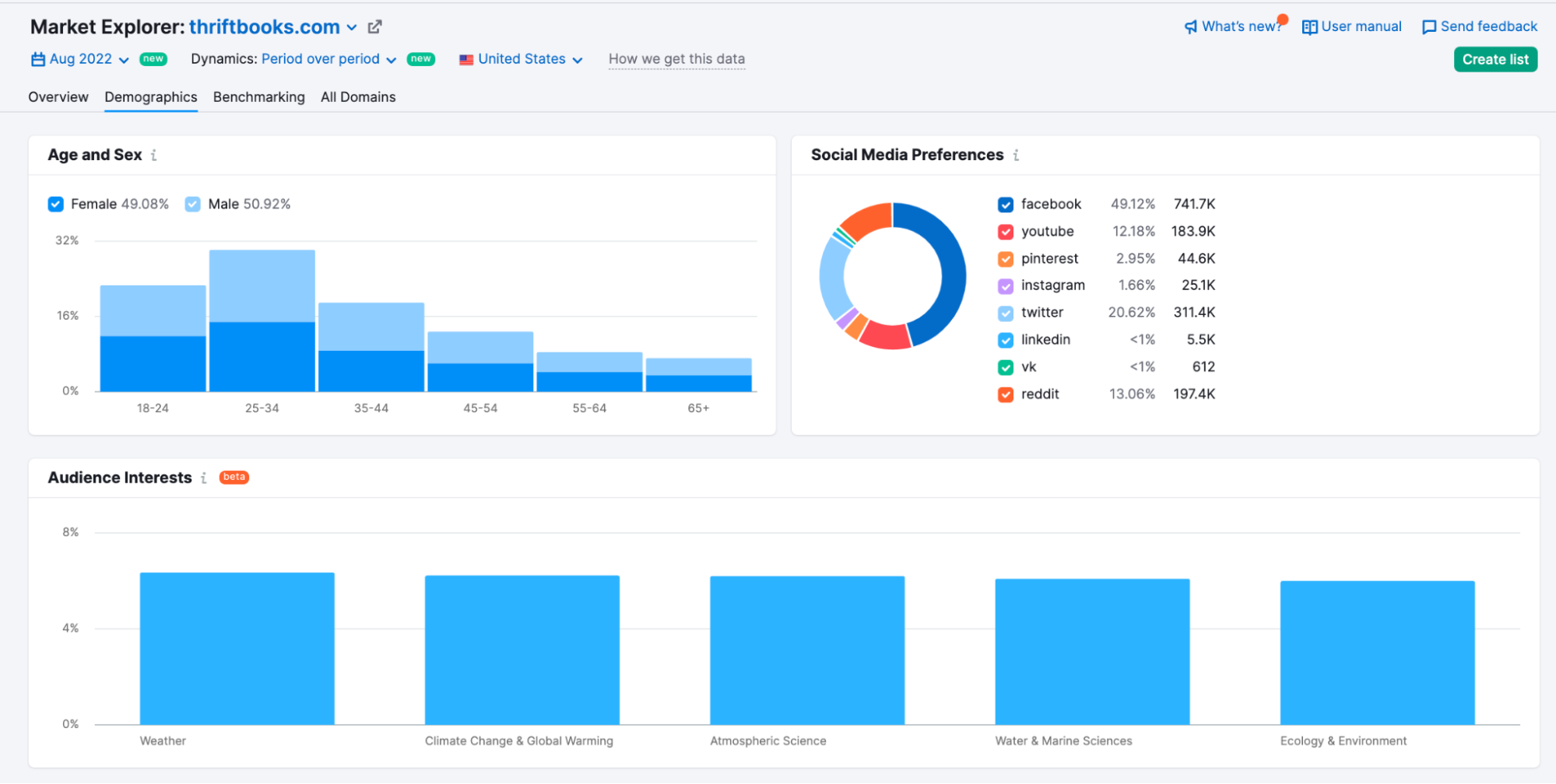 Entering thriftbooks.com shows audience age and sex, interests, and social media preferences.