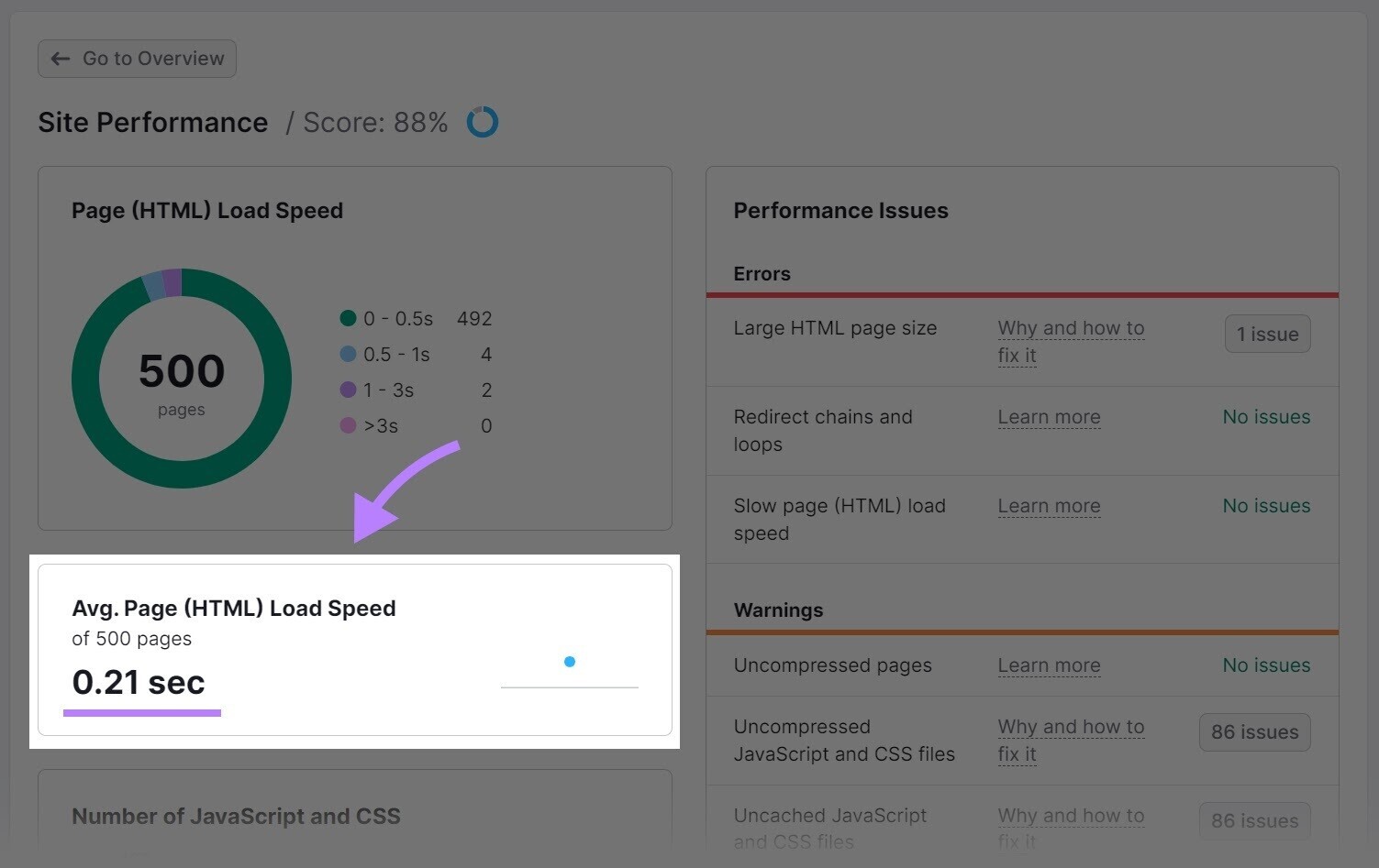 average page load speed showing 0.21 sec in 