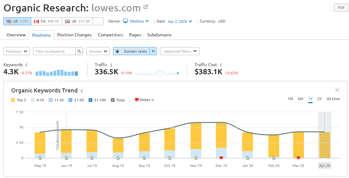 Position changes in competitor analysis.