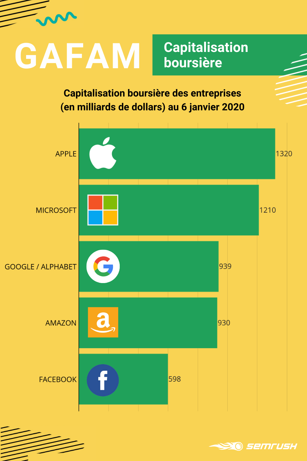 GAFAM 2020 - capitalisation boursière