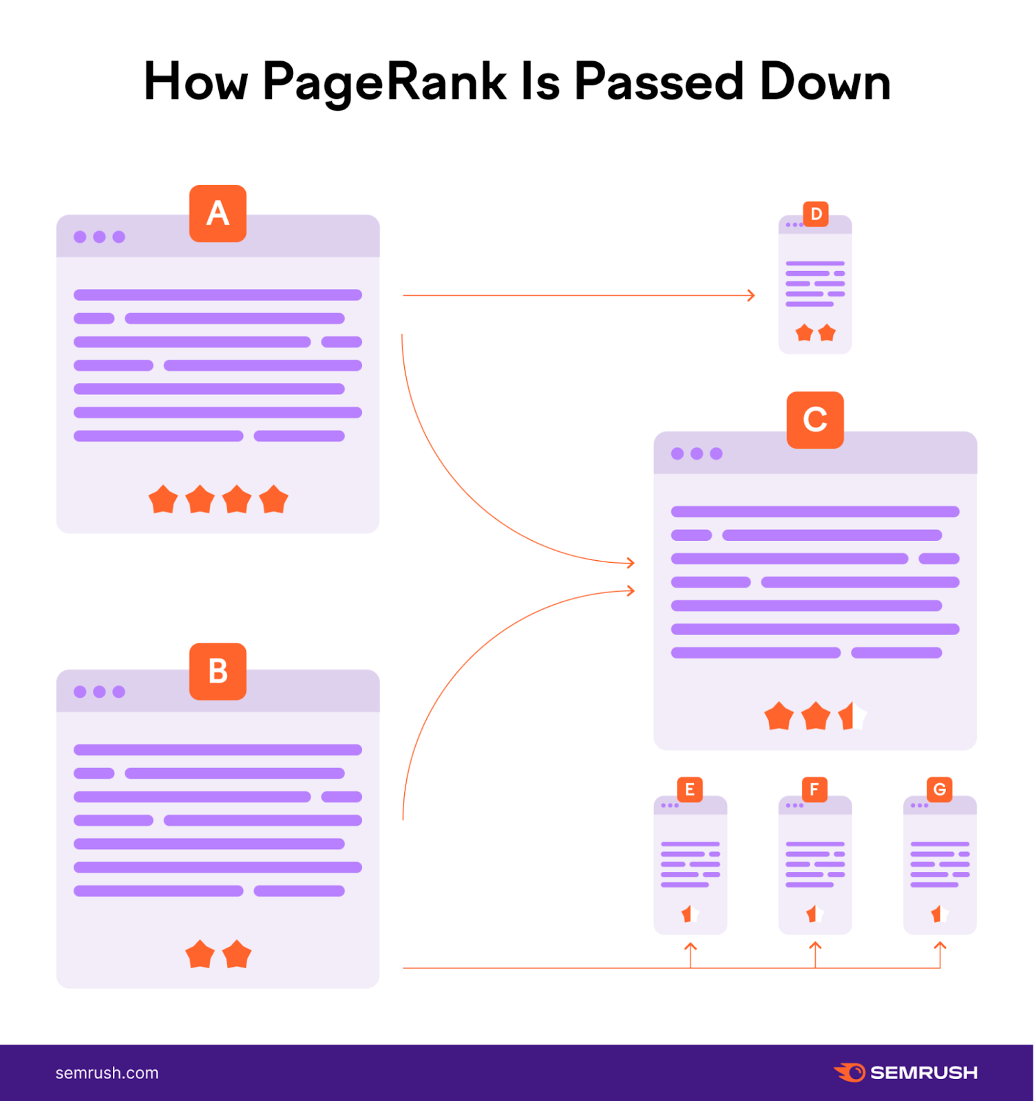 An infographic showing how PageRank is passed on