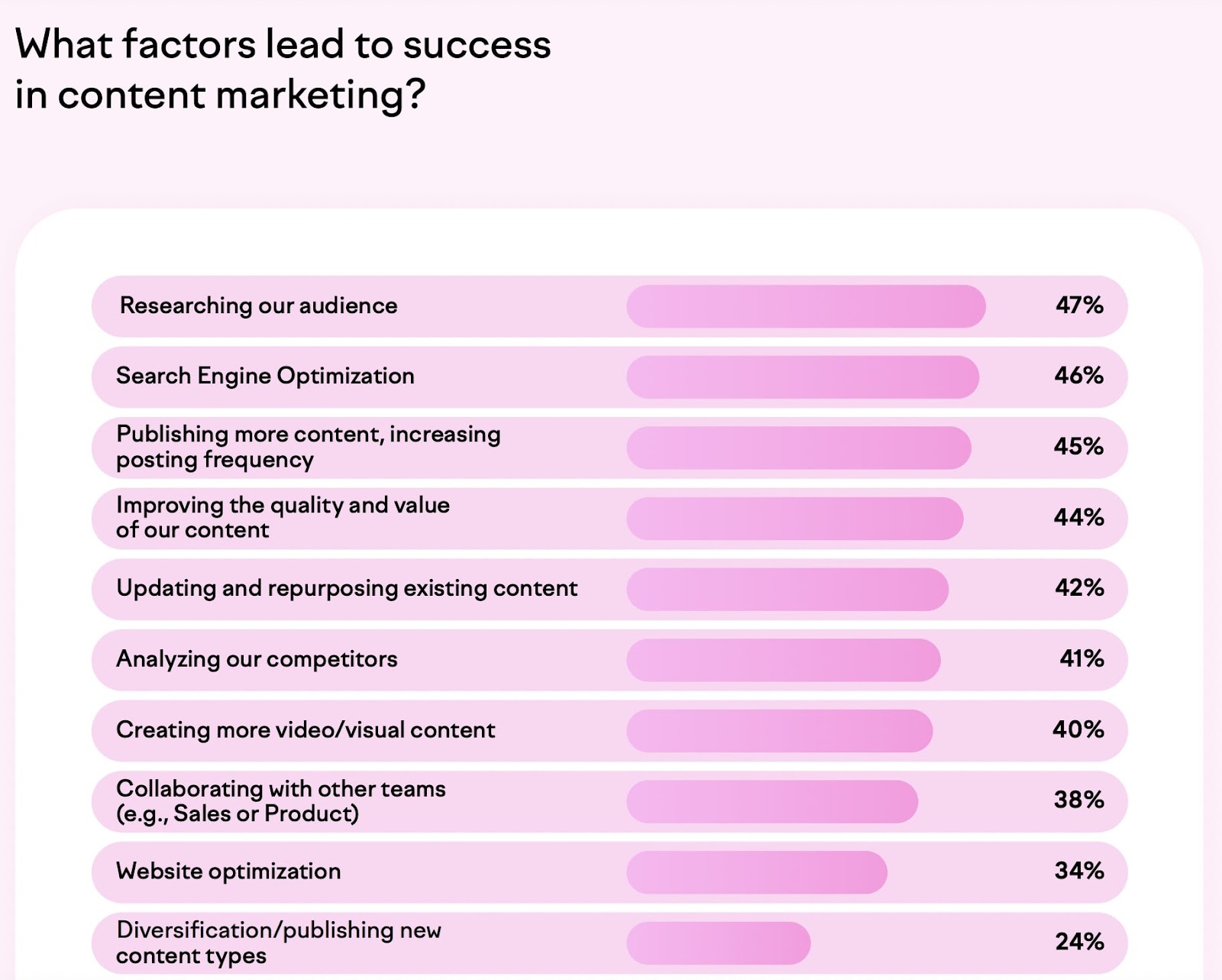 What factors lead to success in content marketing?