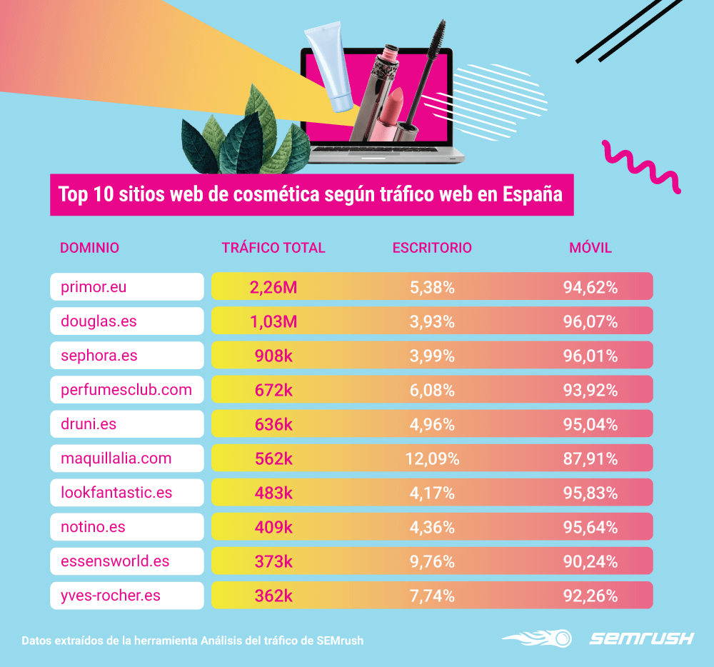 Sitios web de comercio electrónico - Top 10 cosmética