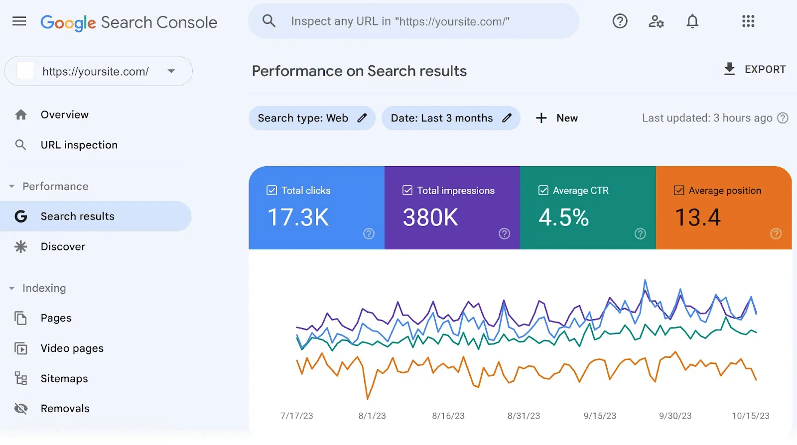 "Performance on Search results" page in Google Search Console