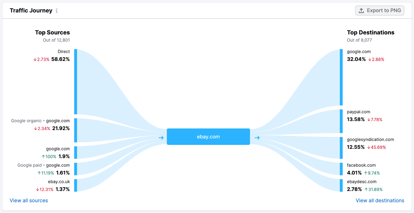 "Traffic Journey" report in Traffic Analytics