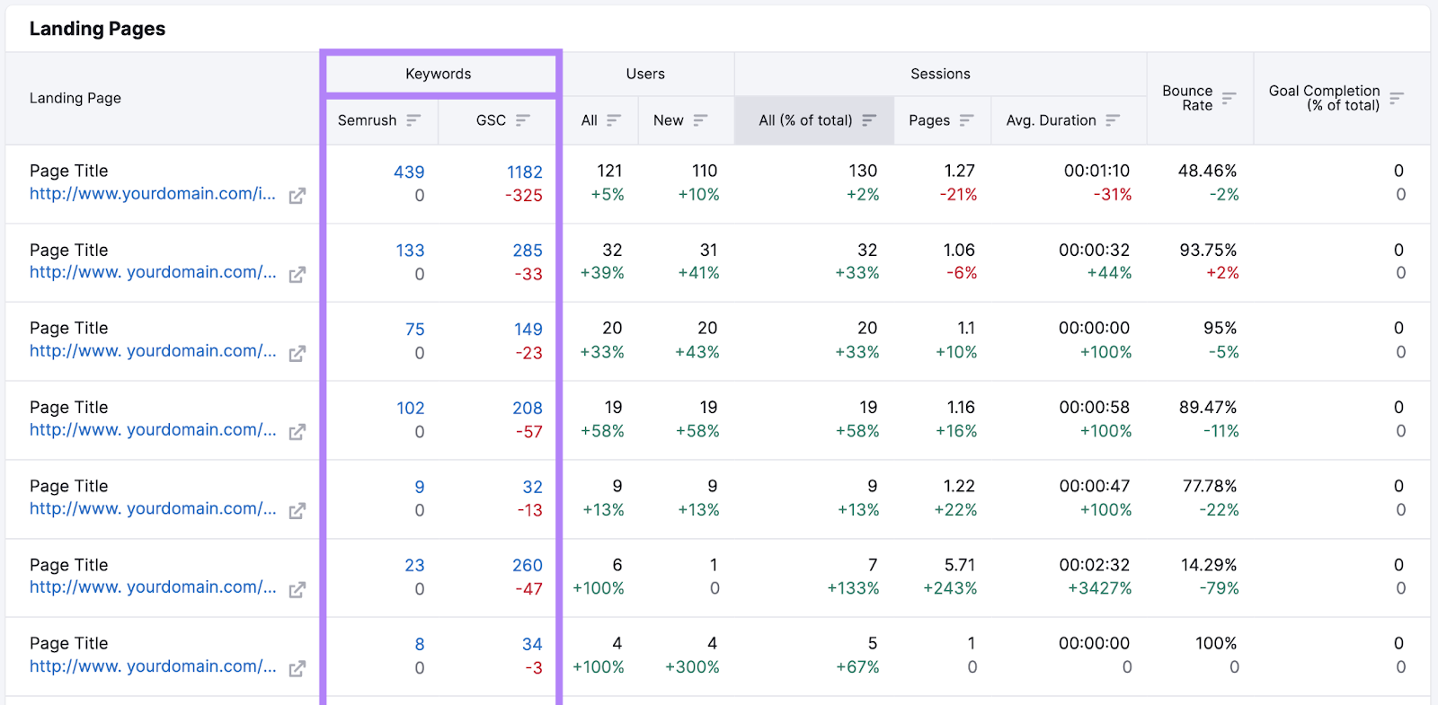 "Landing Pages" table with "Keywords" column highlighted