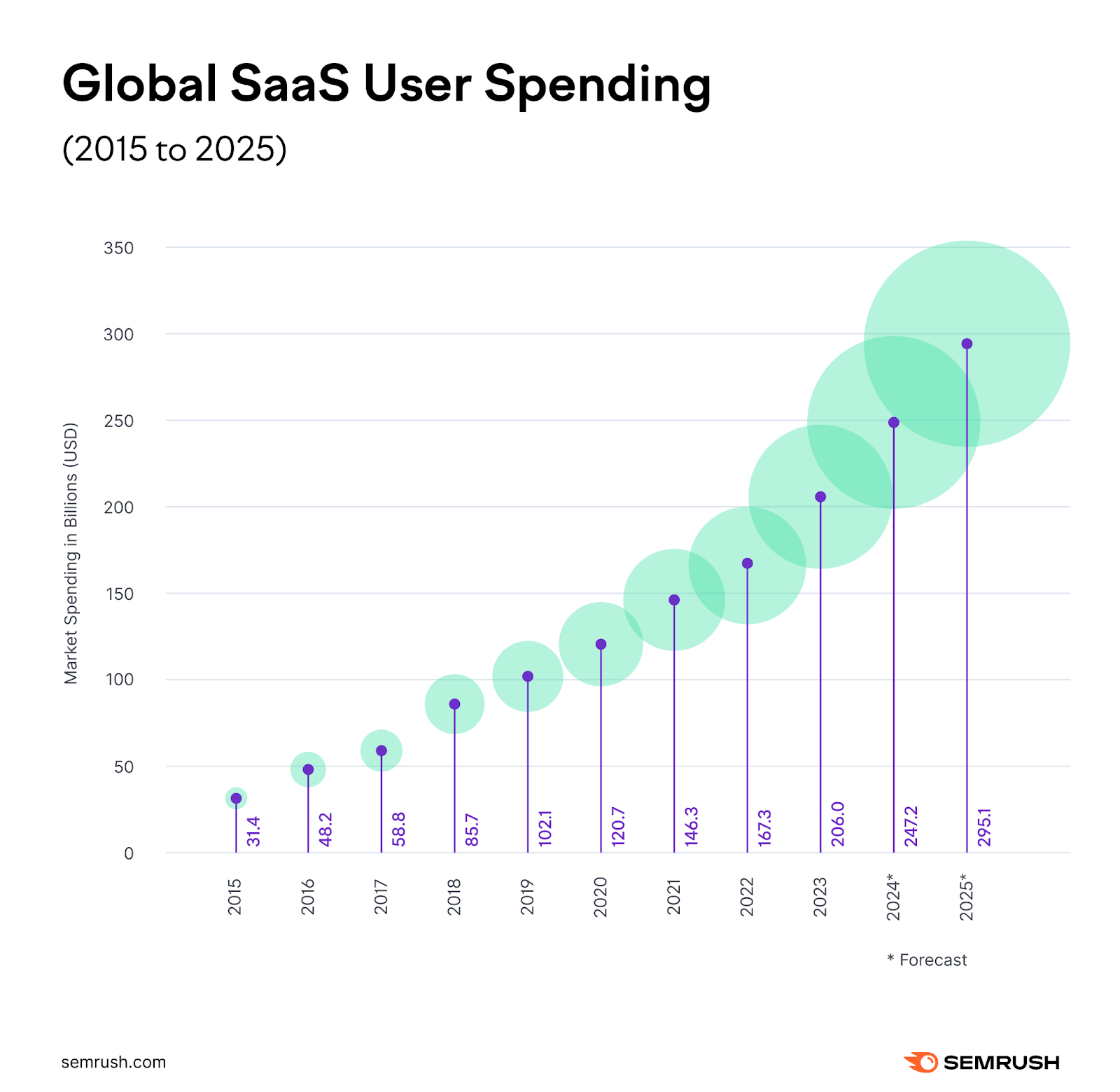 global saas user spending chart shows a sharper curve upward trend in market spending in billions