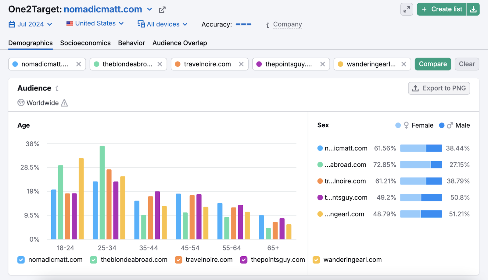 demographics report shows most of these domains capture the 18-34 age group and lean towards female readers