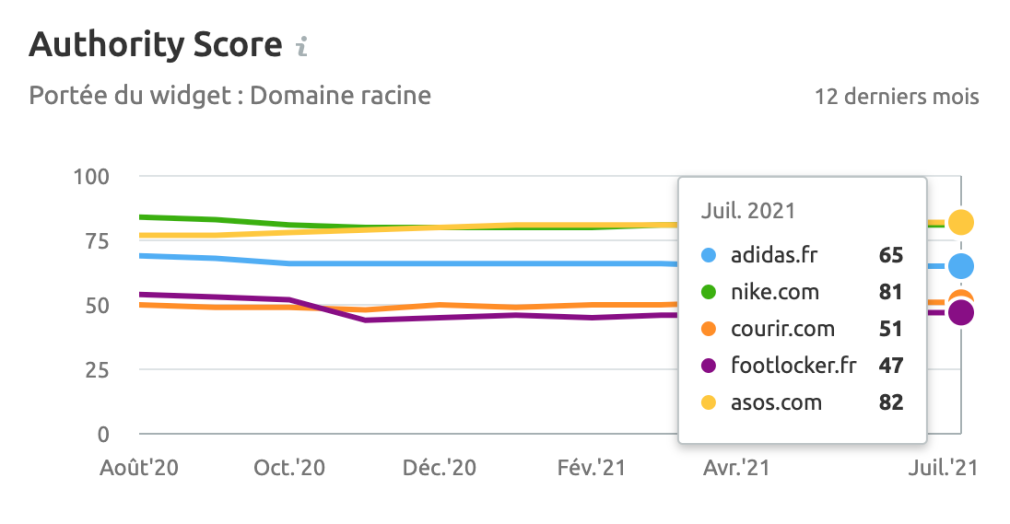 score autorité