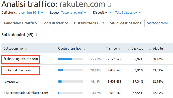 Analisi del traffico dei sottodomini di un sito