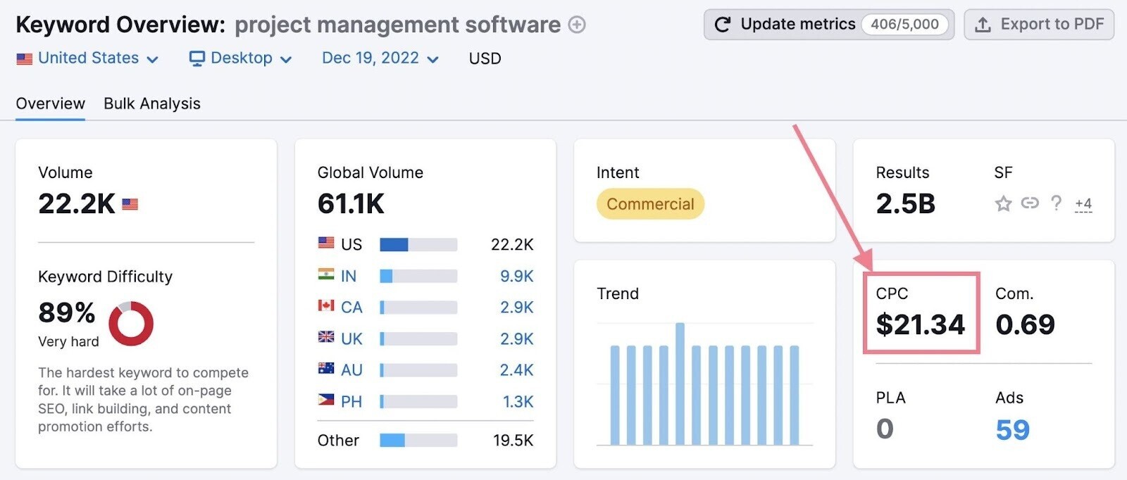 Estimated cost per click for the keyword “project management software”