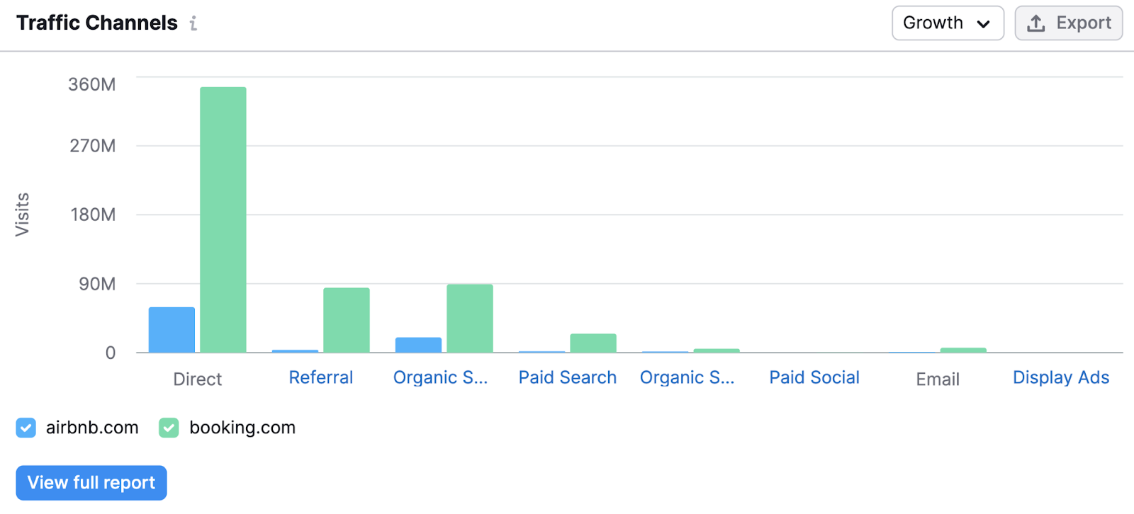 "Traffic Channels" graph in Traffic Analytics tool