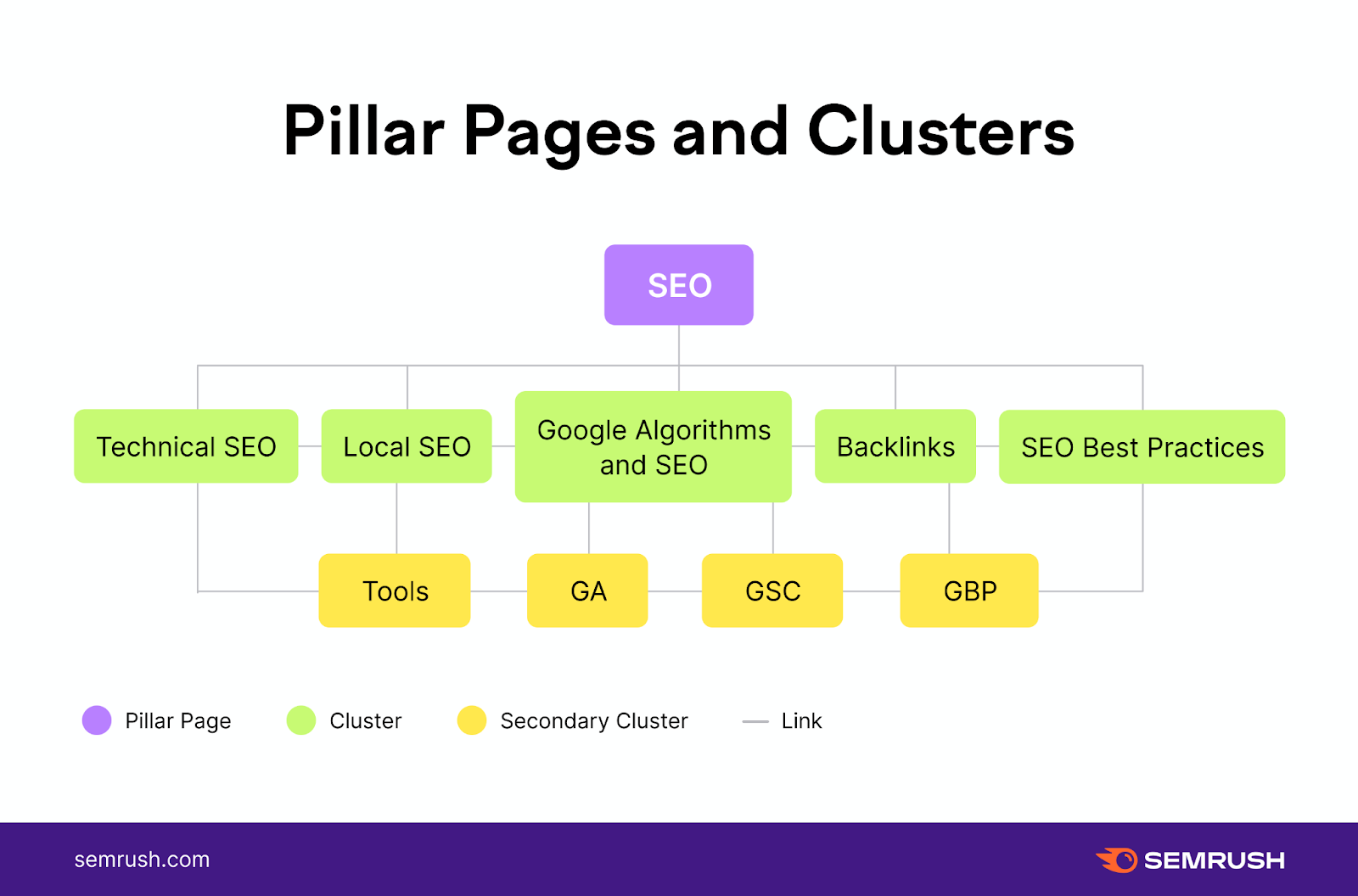 pillar pages and clusters