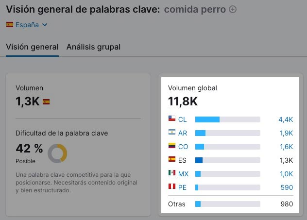 Volumen global en Visión general de palabra clave de Semrush