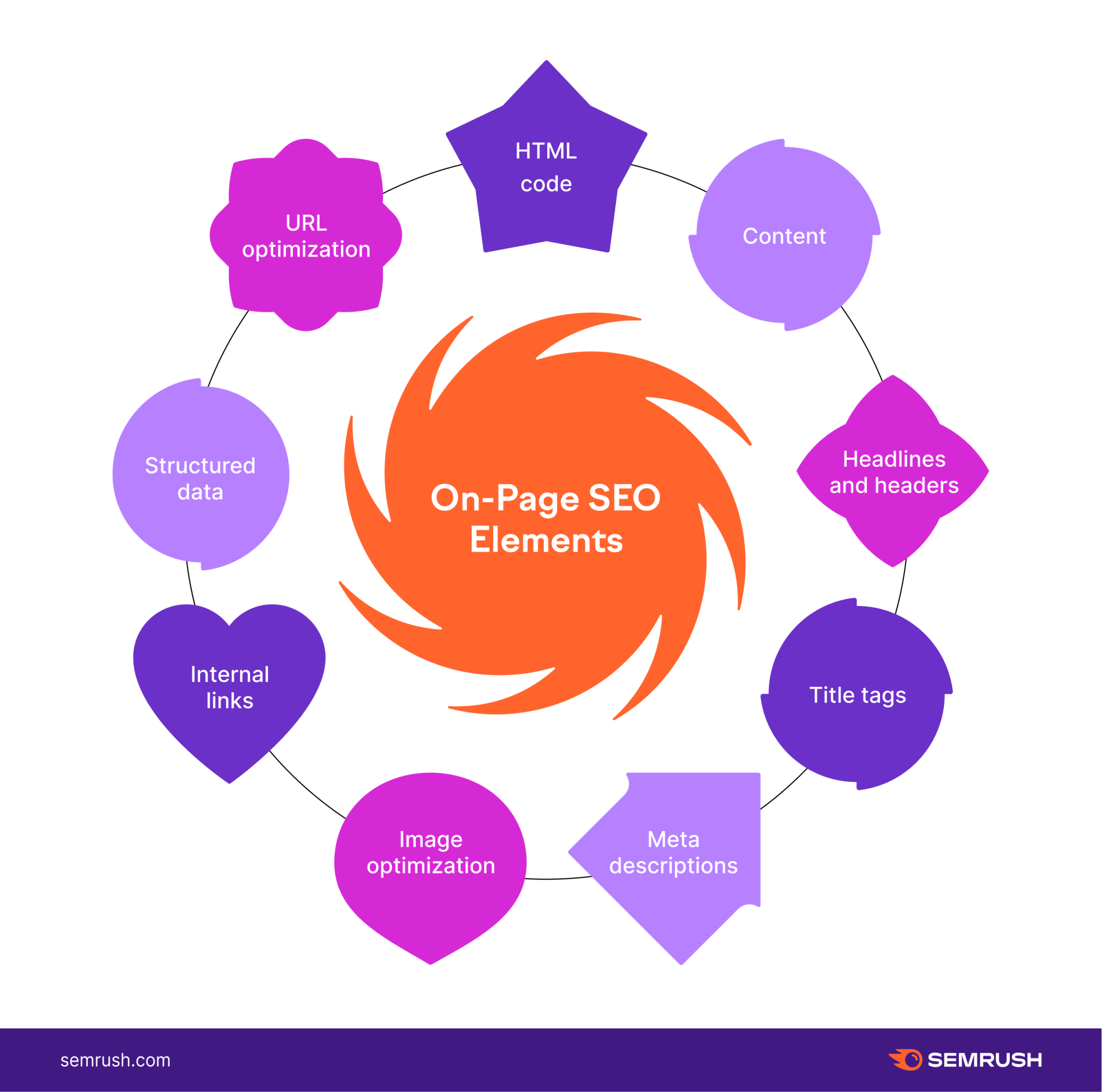 On Page SEO