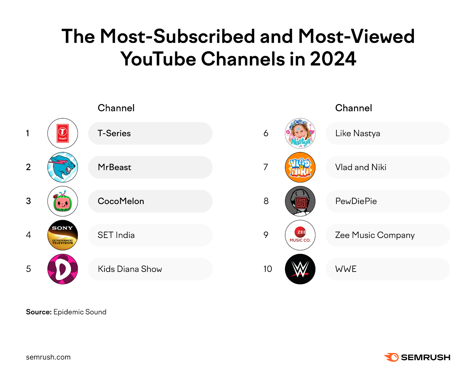 A list of the most-subscribed and most-viewed YouTube channels in 2024 by Epidemic Sound