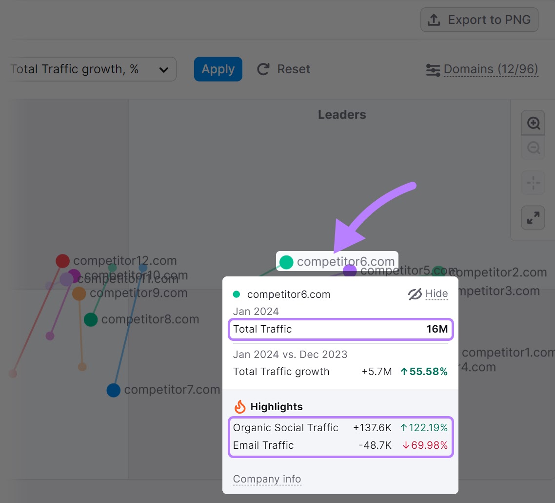 Business' total traffic, organic social traffic, and email traffic data shown in Market Explorer tool