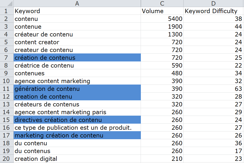 Exports de mots clés