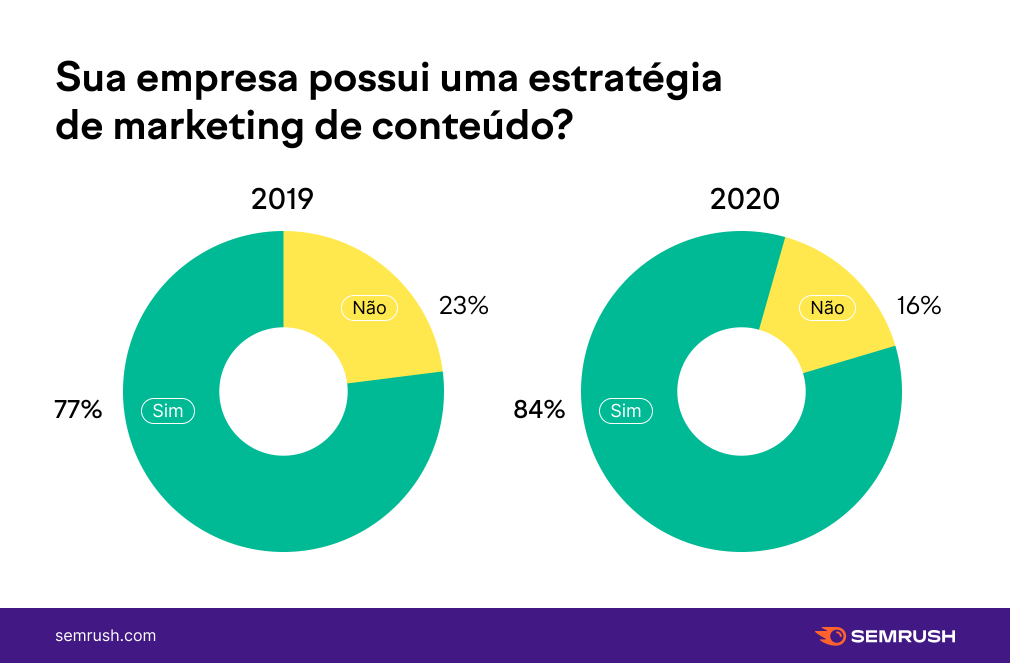 empresas com marketing de conteúdo