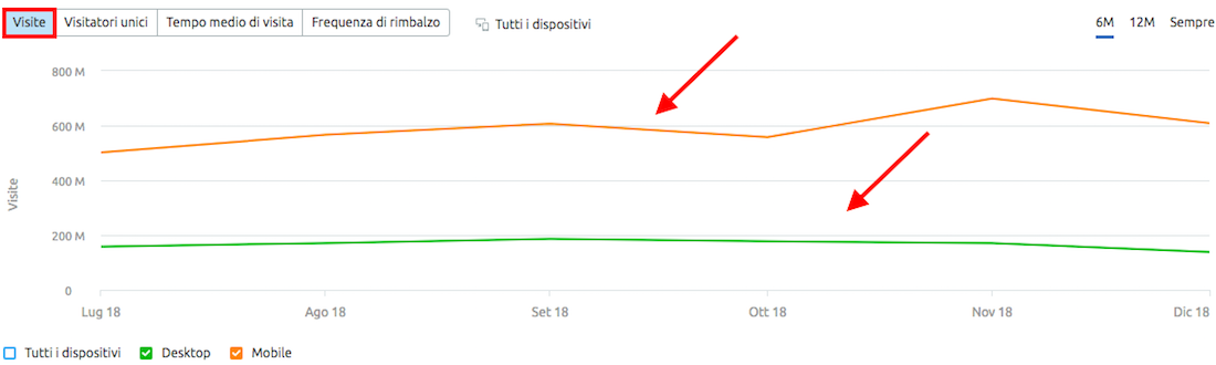 Comparazione traffico da mobile vs traffico da desktop