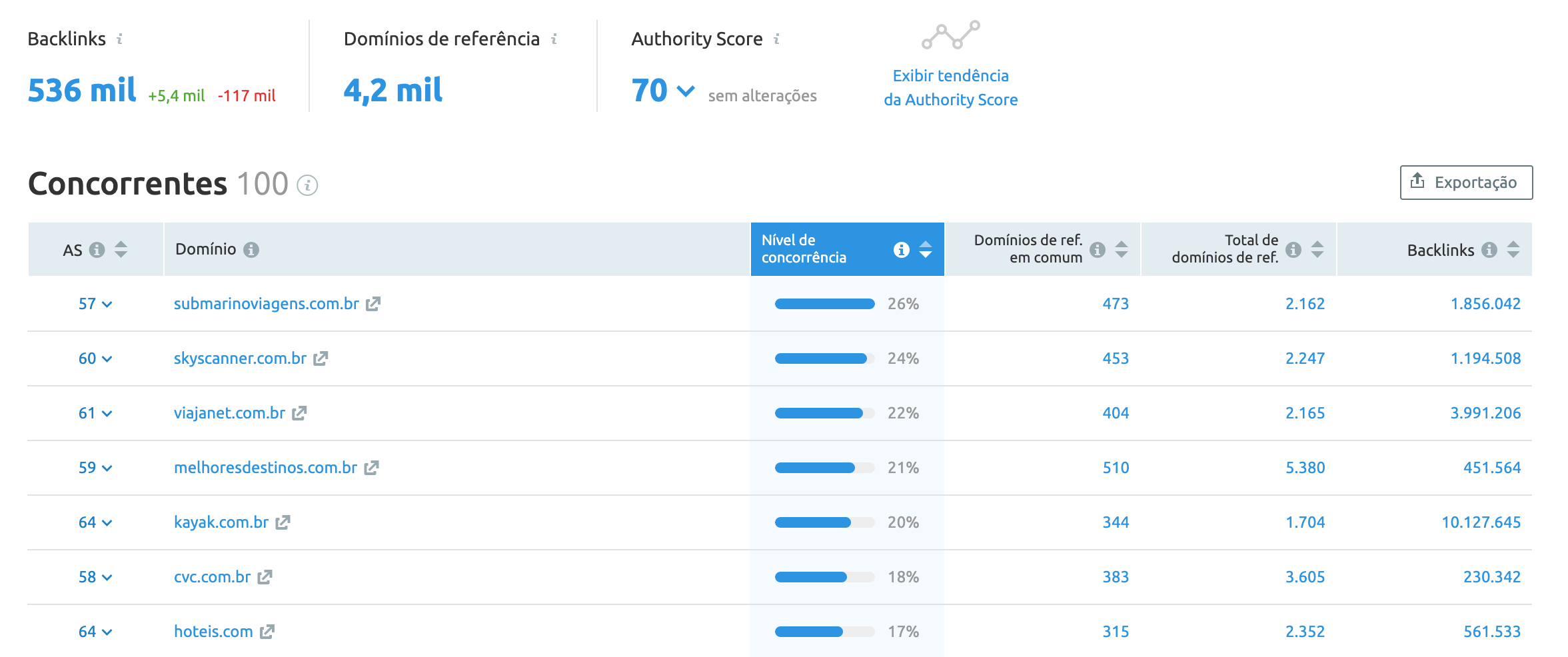 Concorrentes em backlinks SEMrush