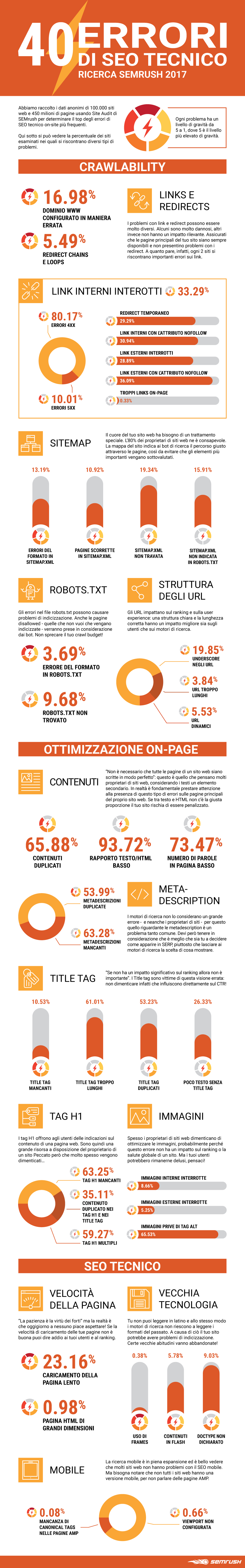 Ricerca 2017: i 40 peggiori errori di SEO tecnico (Infografica)