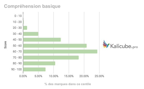 comprehension-basique-percentiles.png