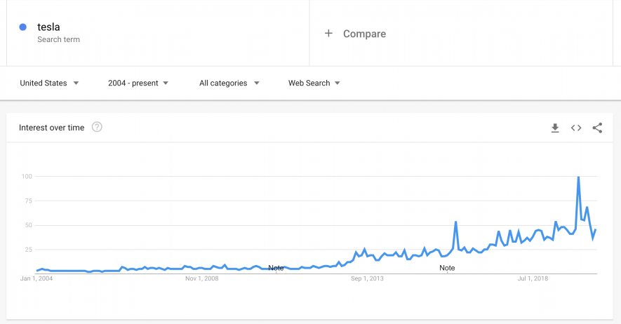 Google trends illustration  connected  marque  searches