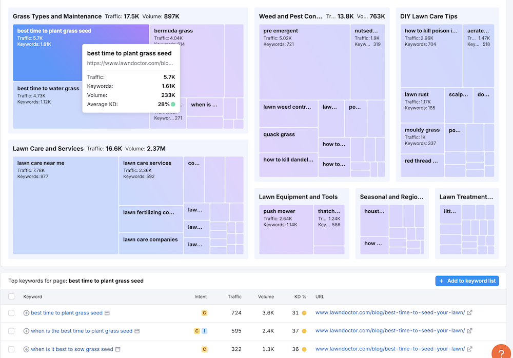 Topics Report keyword difficulty