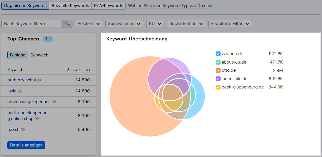 Abschnitt "Keyword-Überschneidung"