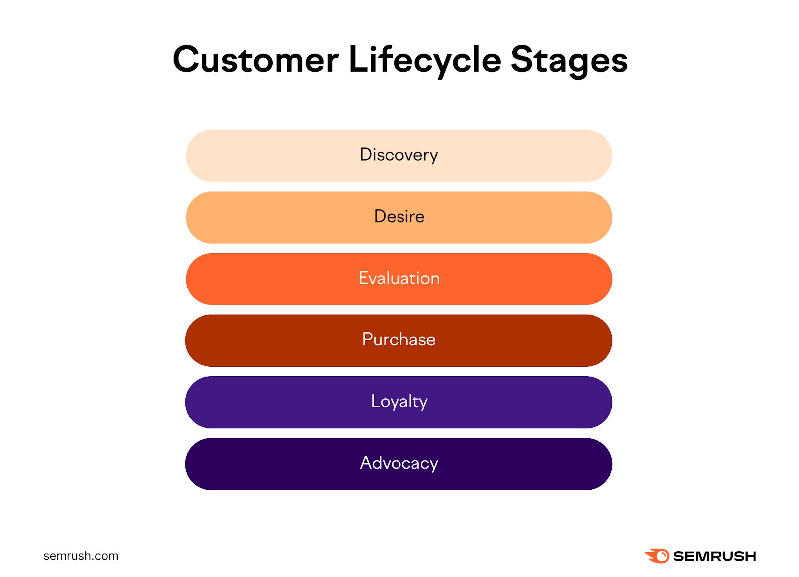 Customer lifecycle stages: discovery, dedication, evaluation, purchase, loyalty, and advocacy