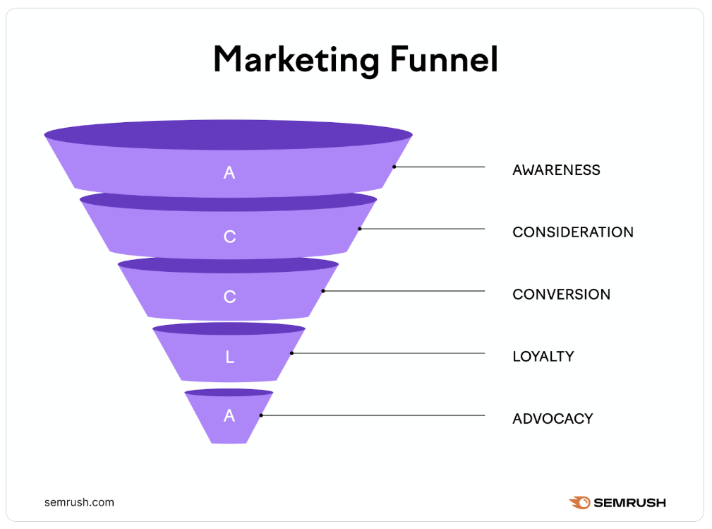 What Is a Marketing Funnel: Stages & Targeting Strategies 5 AD_4nXeX2zve2Dw4v8LOJ-XFsVSj3rHPrVL7RdxigJ_hvOkmQQEgWOwgvQ6KynXAe4sIWbu_ppjY1eA6GM9QwkkNIG6xrwOuk_RHNx_Bj0ZyvuhZoiulGh5RCYUX3iymXFkOnxhZE1W2ag?key=---A2SMjJ0hLdgH4Roe_w44X