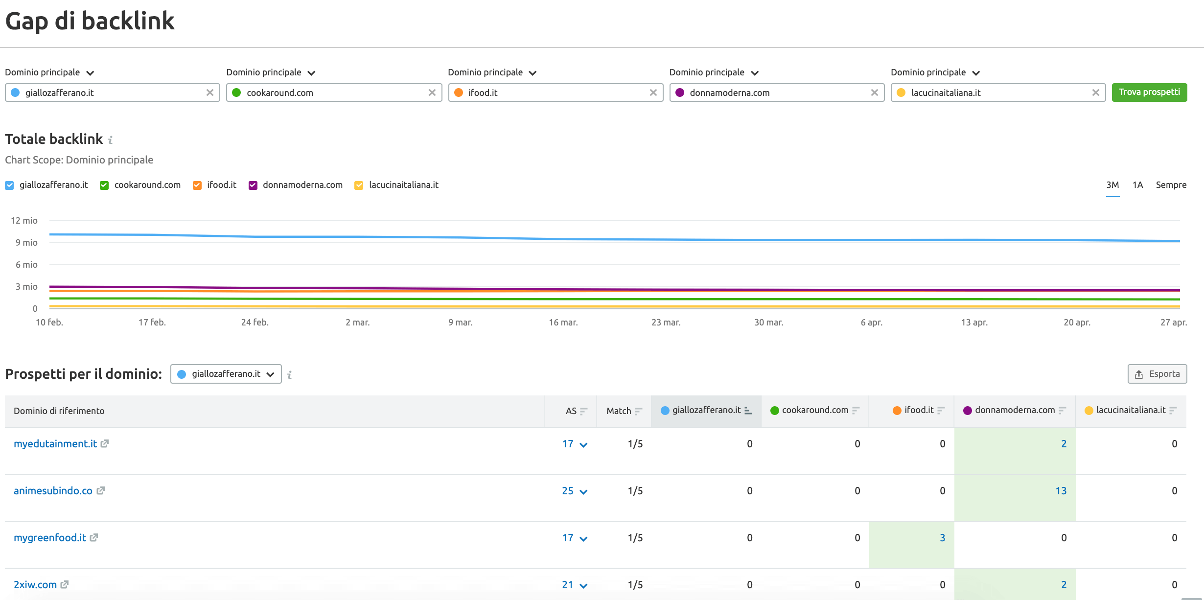 confronto tra competitor per backlink ottenuti