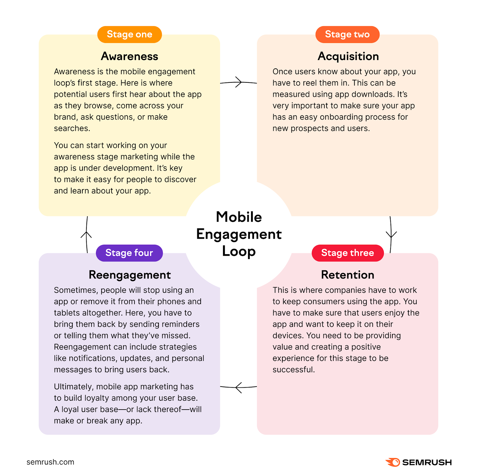 How to marketplace  an app with the mobile engagement loop