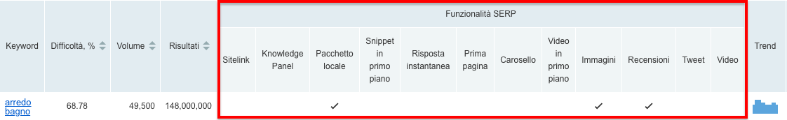 Difficoltà di keyword con indicazione delle serp feature