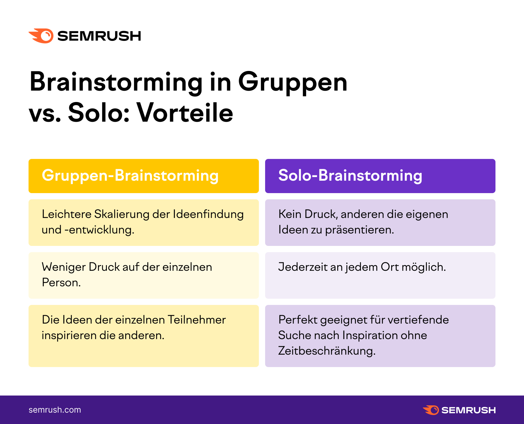 Brainstorming in Gruppen vs. Solo