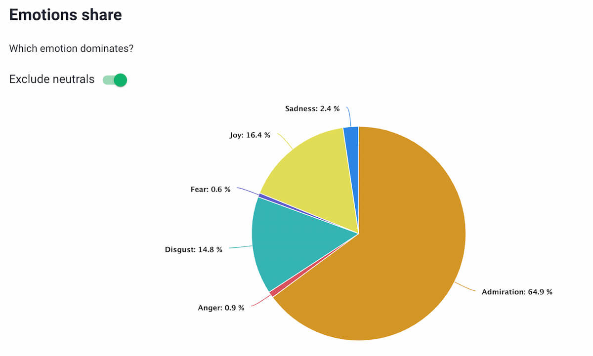 gráfico que muestra el sentimiento general en torno a una marca